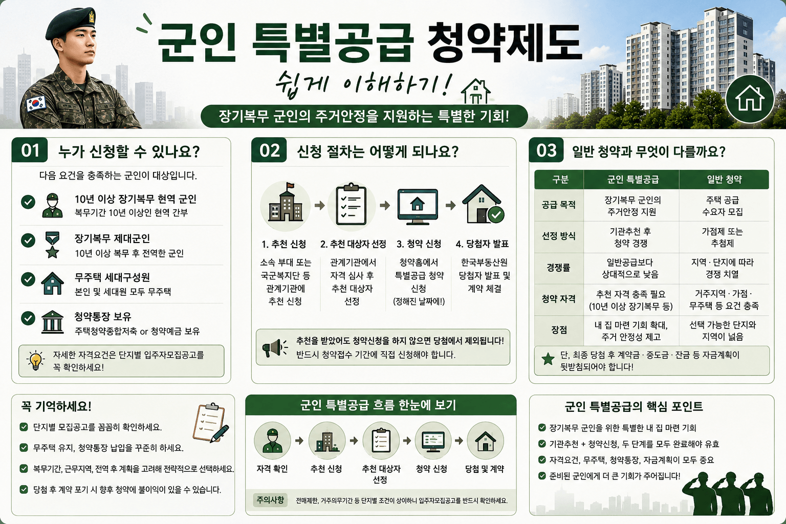 군인 특별공급