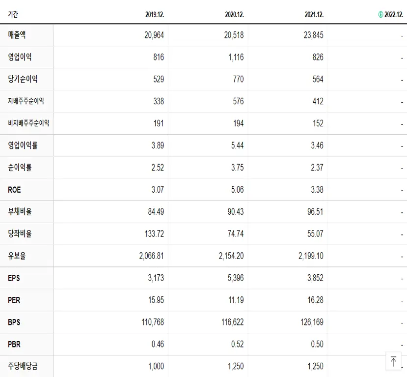 삼양사 재무제표