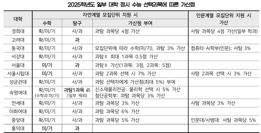 2025학년도 정시 수능 선택과목에 따른 가산점