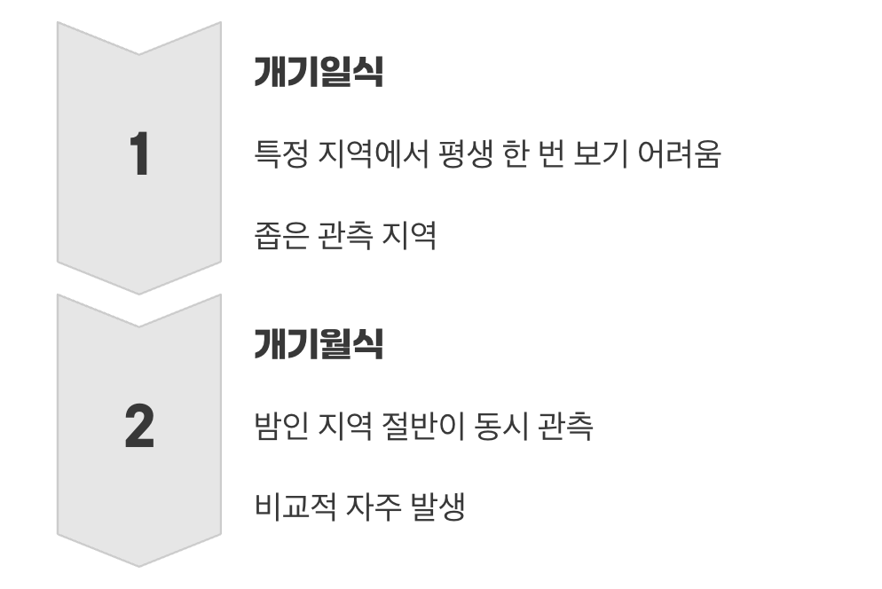 만나기 힘든 정도가 달라요