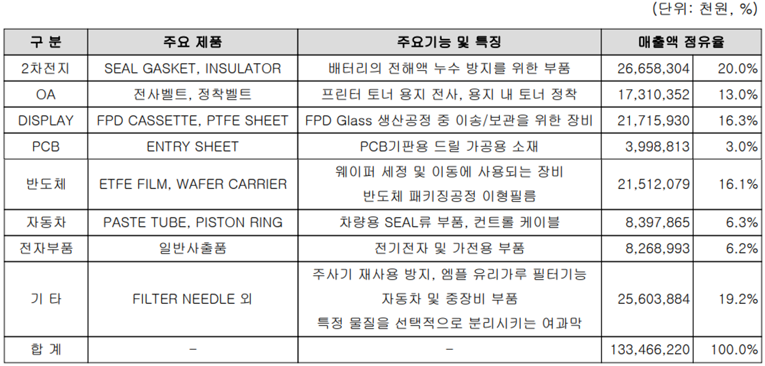 (주)상아프론테크 주요 사업 부문 및 제품 현황