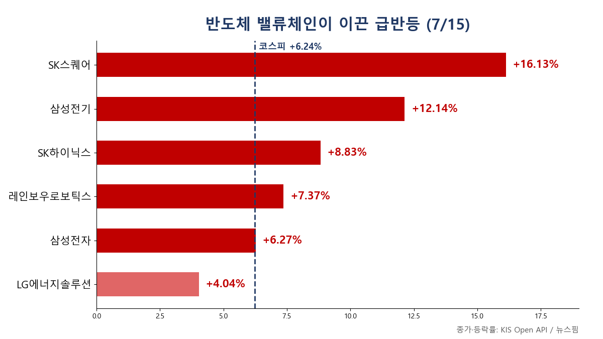 SK스퀘어 +16.13%, 삼성전기 +12.14%, SK하이닉스 +8.83%, 삼성전자 +6.27% 등 반도체 밸류체인 상승률 비교 막대 차트