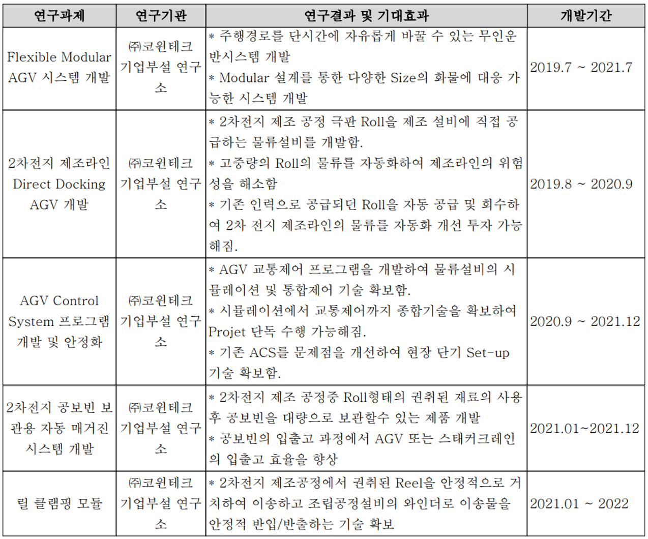 코윈테크 - 주요 연구 개발 실적