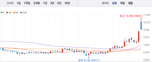 에이블씨엔씨 주가 전망 목표주가 배당금