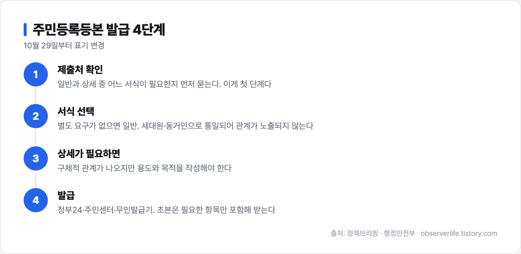 주민등록등본 발급 4단계