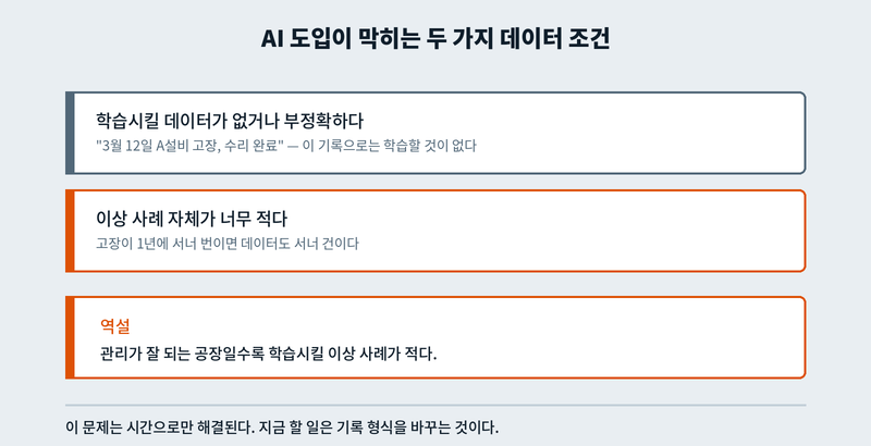 AI 도입이 실패하는 두 가지 데이터 조건