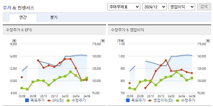 동아쏘시오홀딩스_컨센서스