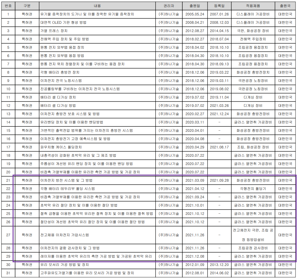 하나기술 - 지적 재산권 현황