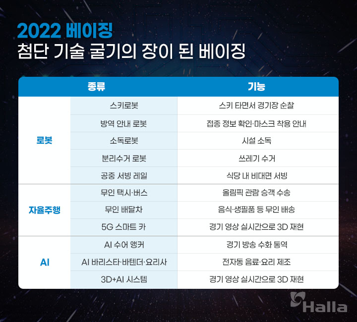2022 베이징, 첨단 기술 굴의 장이 된 베이징