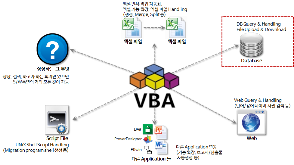엑셀 VBA로 할 수 있는 것들중 Database 관련