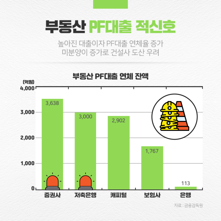 부동산 PF대출 적신호