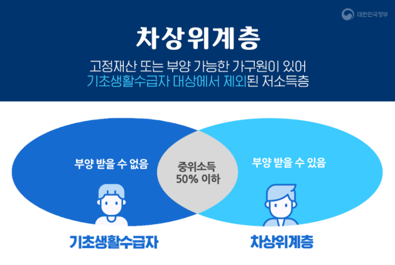 2025년 차상위계층 조건