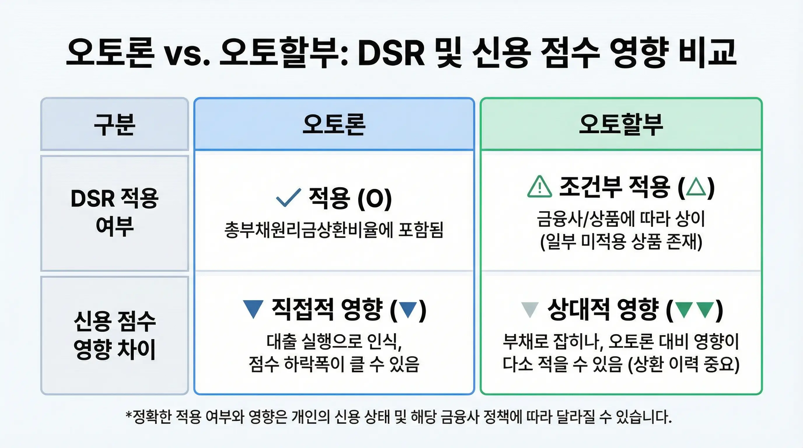 오토론과 오토할부의 DSR 적용 여부 및 신용 점수 영향 차이를 비교하는 표