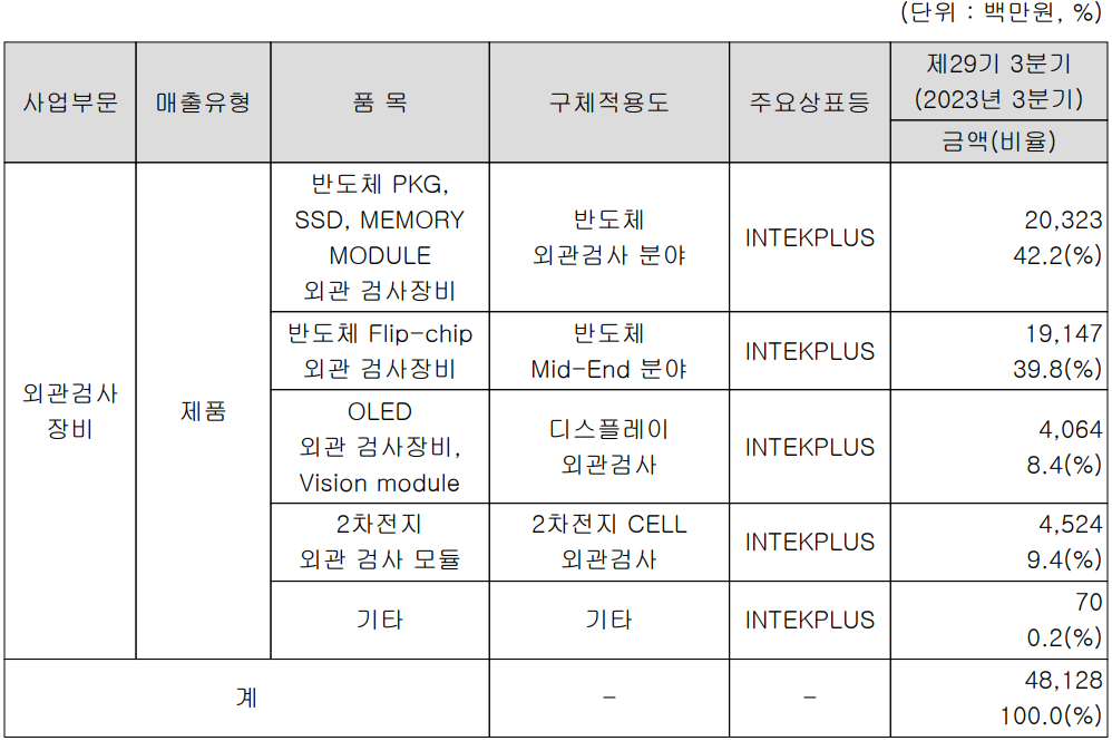 인텍플러스 - 주요 사업 및 제품 현황(2023년 3분기)