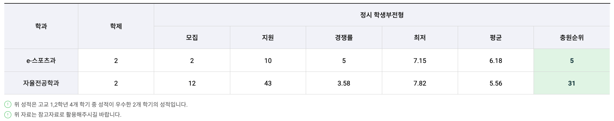 2023 신구대 정시 추가합격 예비번호
