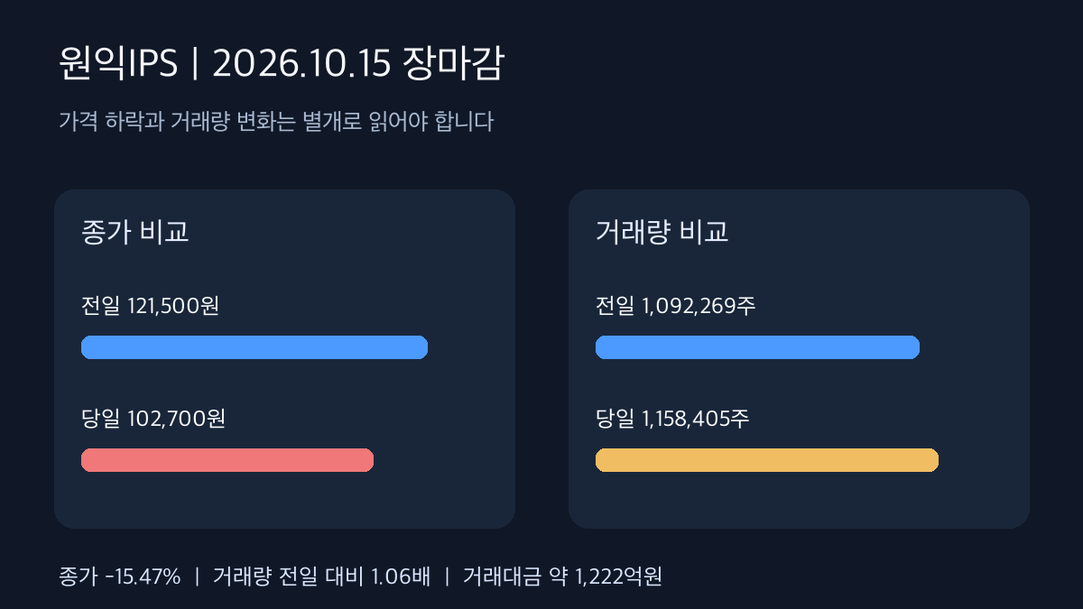 원익IPS 2026년 10월 15일 종가와 거래량 비교 그래프