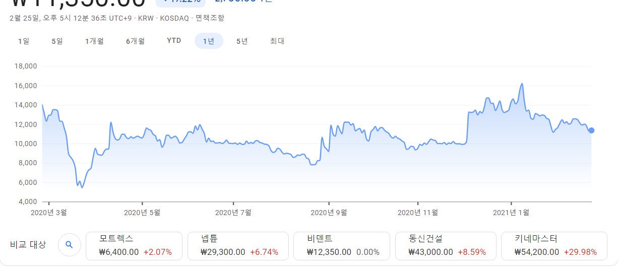 경인양행 차트입니다.