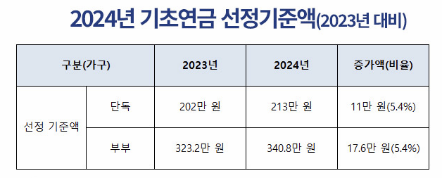 2024년 기초연금 선정 기준액 표 이미지