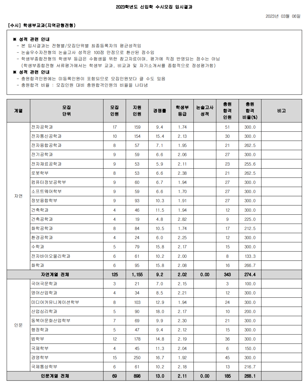 2023광운대 수시 학생부교과 예비번호 충원율