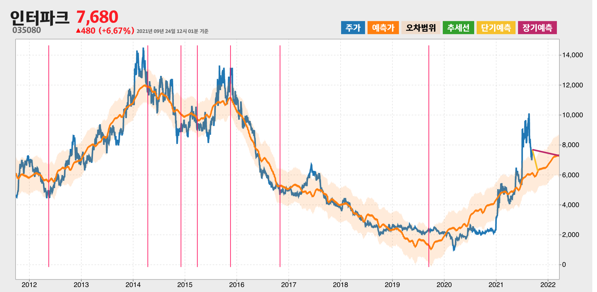 인터파크 예측주가