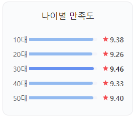 네이버 영화 평점