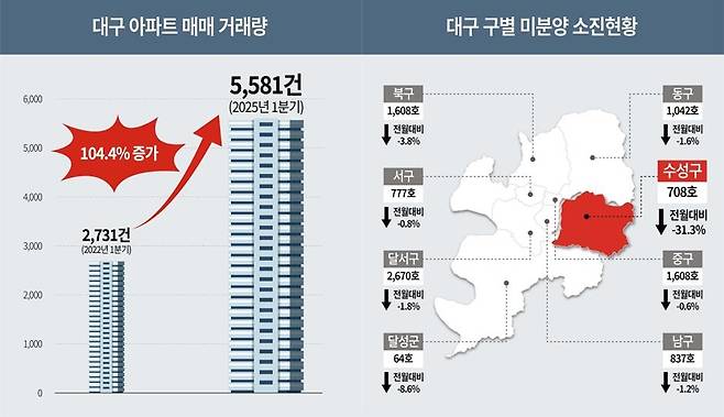 대구 부동산 반등신호