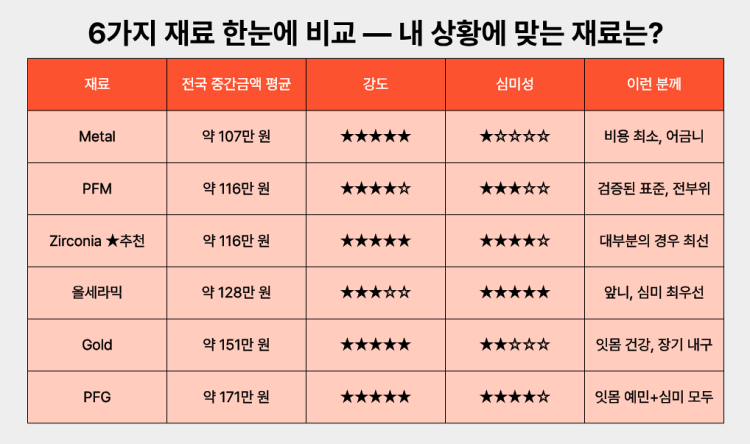 6개 임플란트 재료별 특성