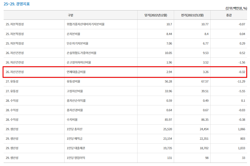 새마을금고-연체율비율-화면