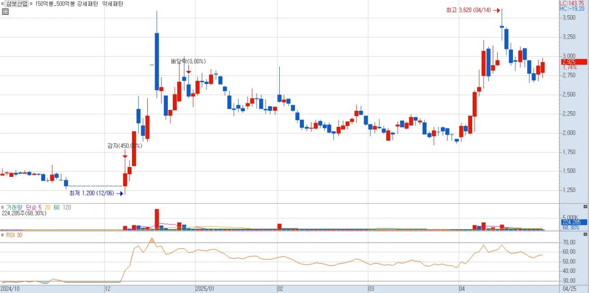 대선주자-이준석-관련주-삼보산업-차트