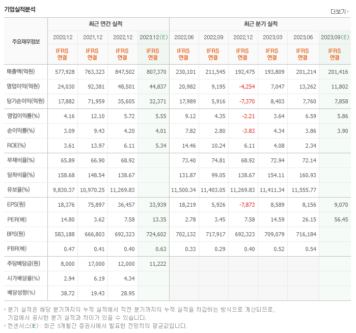 POSCO 홀딩스 실적
