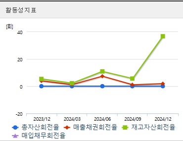 인벤티지랩 주가 전망 활동성