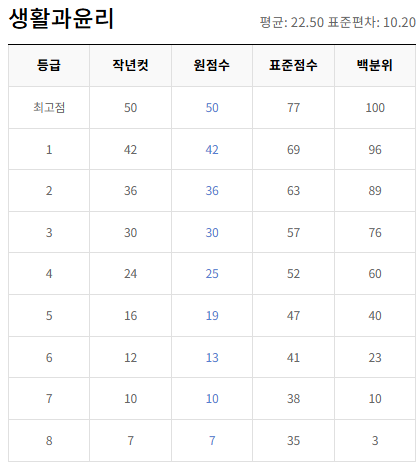 고2-생활과 윤리-등급컷
