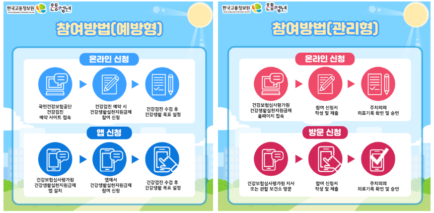 참여대상 예방형, 관리형 신청방법 표식