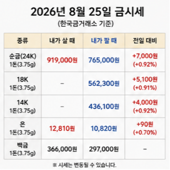 오늘 18K 금시세 순금 14K와 비교