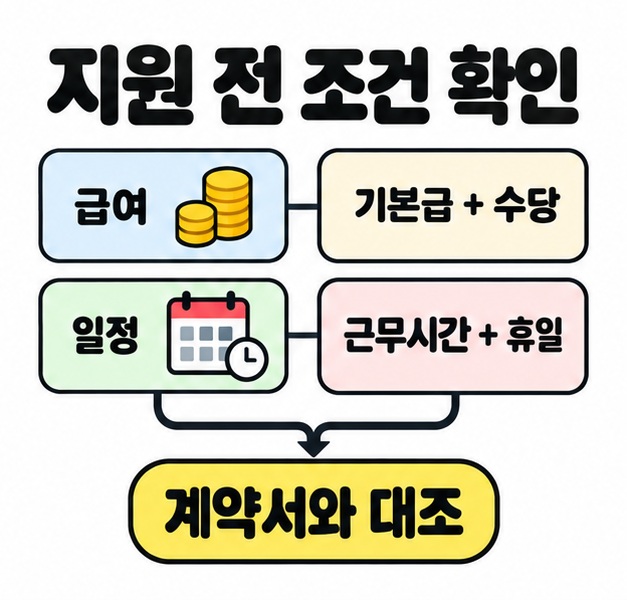 급여의 기본급과 수당, 일정의 근무시간과 휴일을 계약서와 대조하도록 안내하는 지원 전 조건 확인 도식