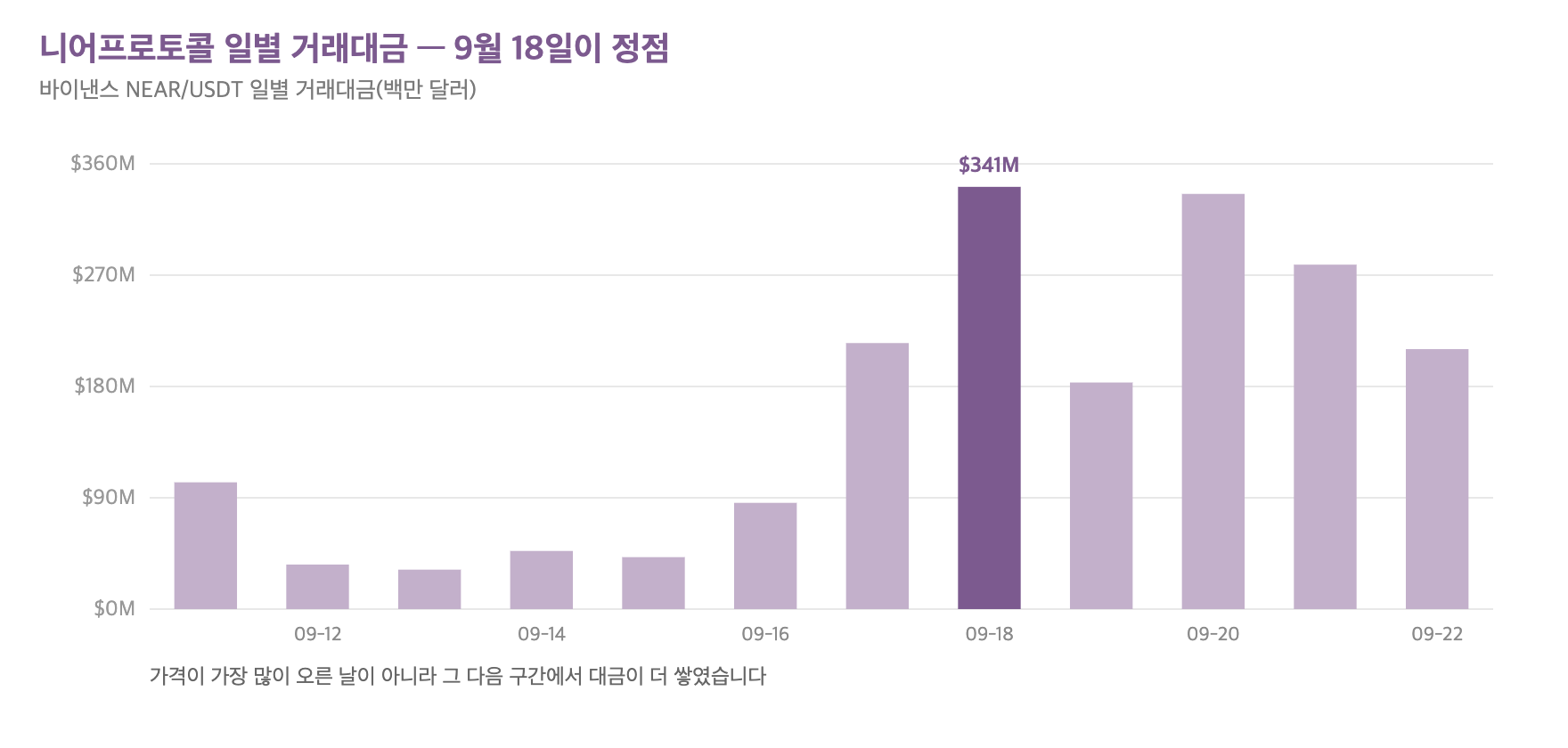 니어프로토콜 일별 거래대금 추이