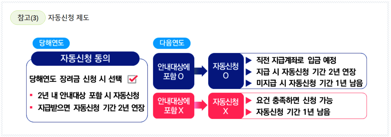 근로장려금 신청