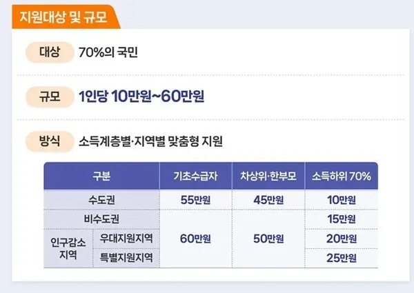 고유가-피해지원금