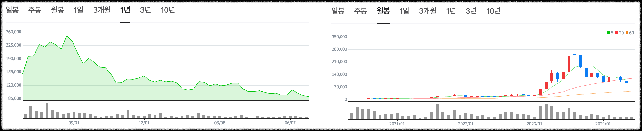 에코프로 차트