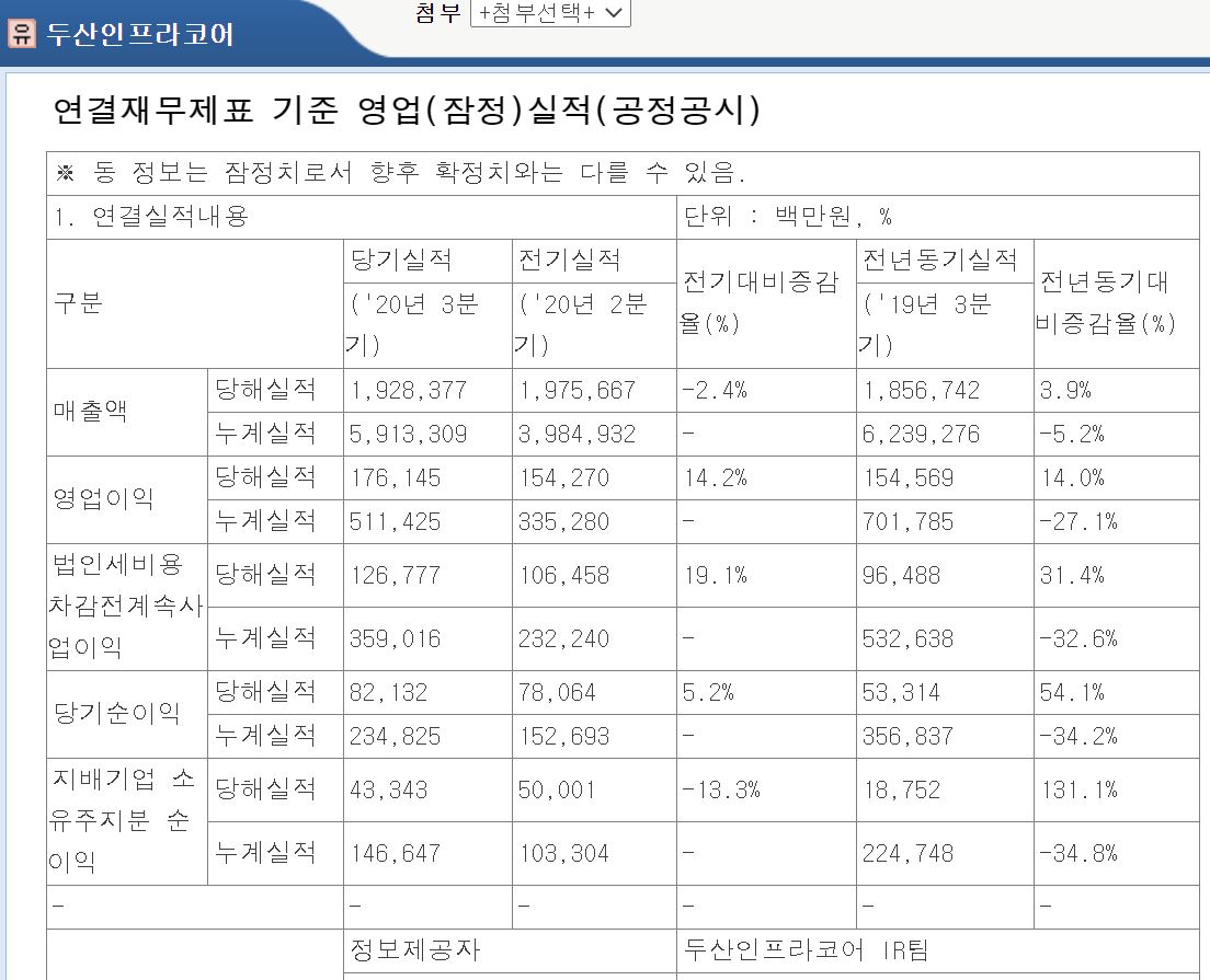 두산인프라코어 3분기 실적