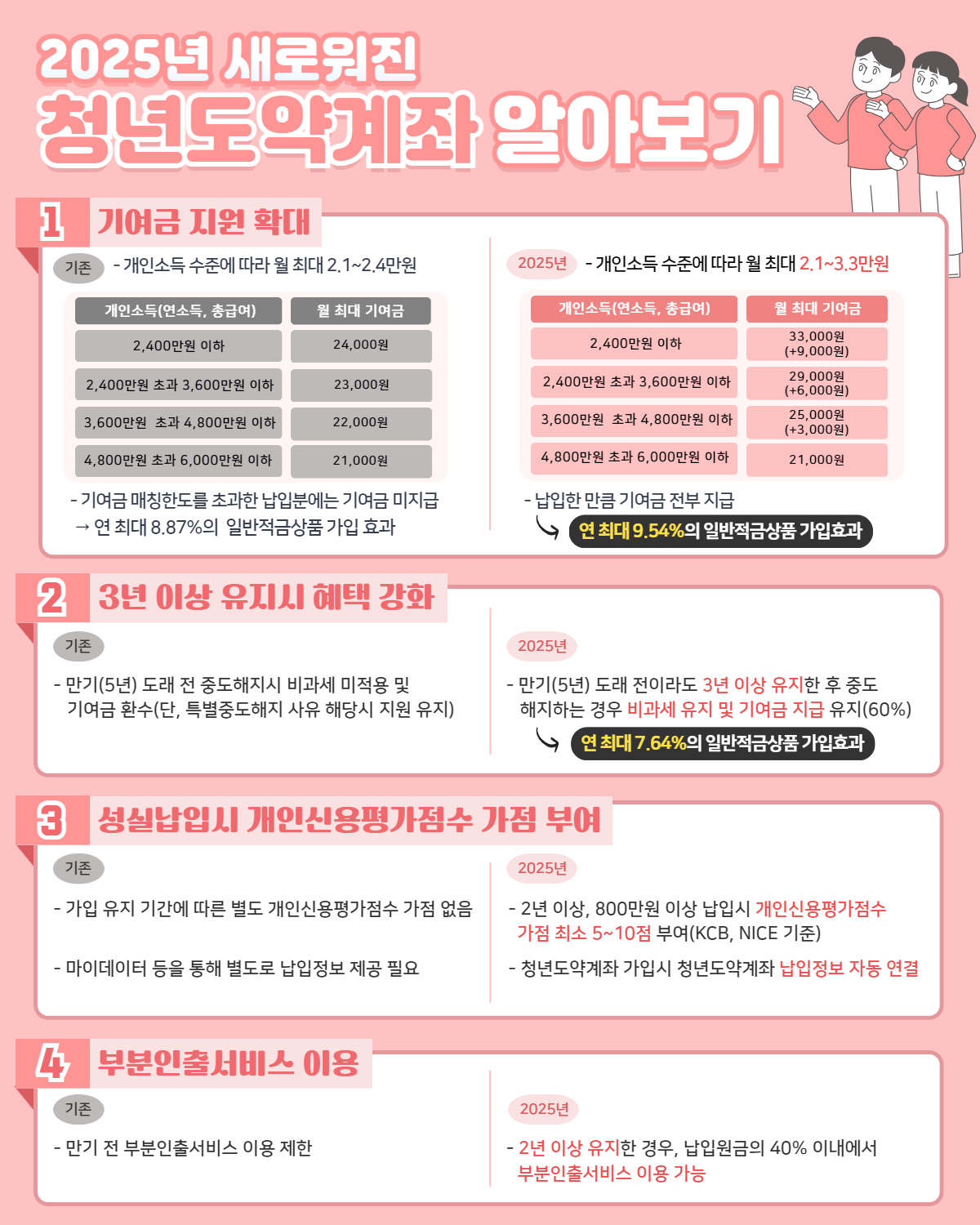 2025년 청년도약계좌 새로워진 내용