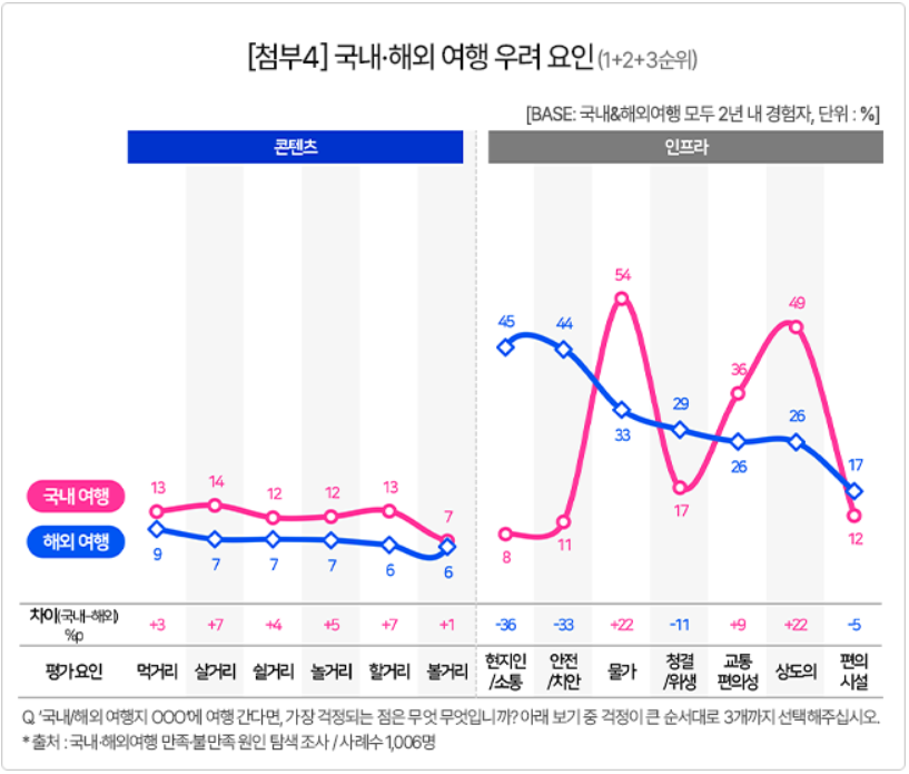 국내 해외 여행 우려 요인