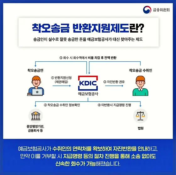 인터넷 뱅킹이나 텔레뱅킹 하다가 잘못해서 실수로 송금한 경우 돈을 돌려 받는 방법