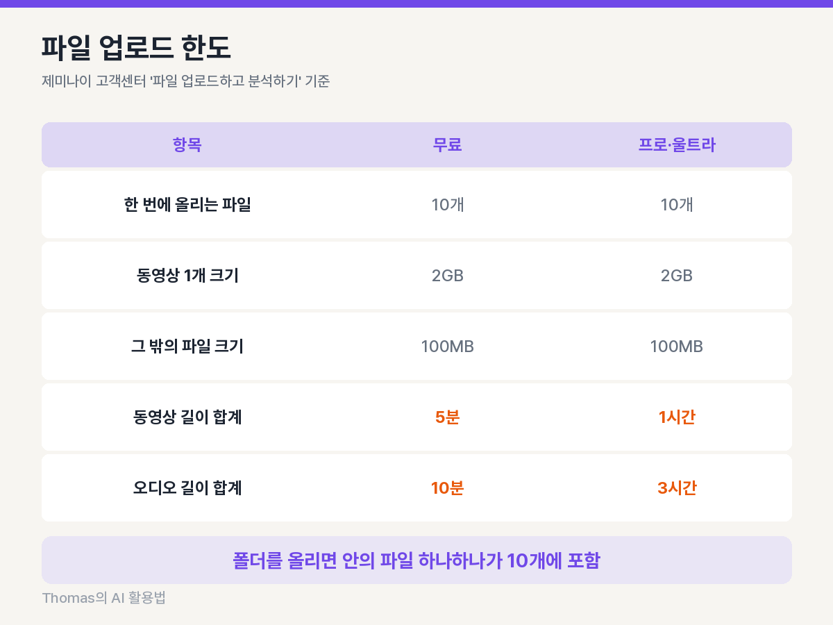 한 번에 올릴 수 있는 파일 10개, 동영상 2GB, 그 밖의 파일 100MB, 무료와 프로의 동영상&middot;오디오 길이 한도를 정리한 근거 도식
