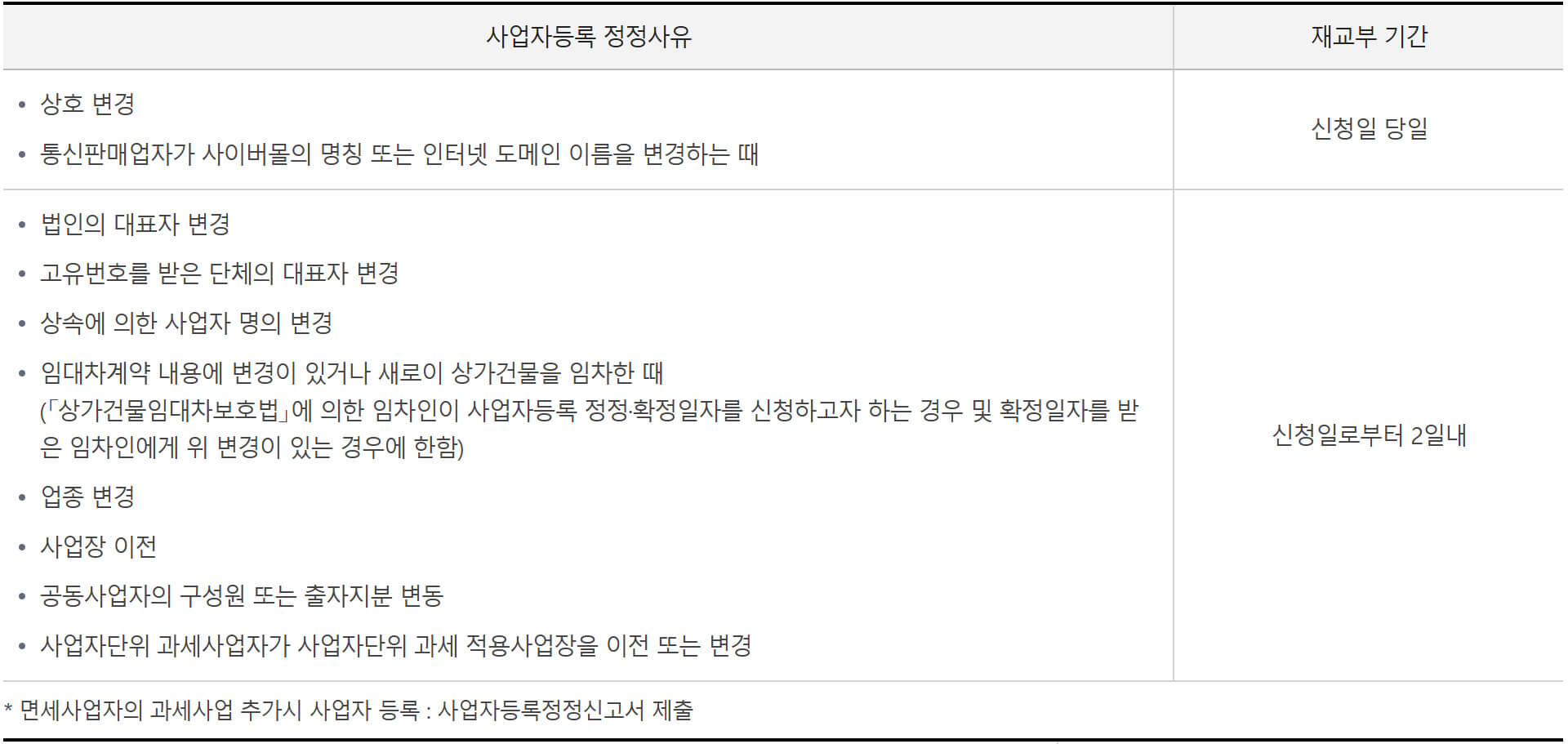 사업자등록정정 신청사유