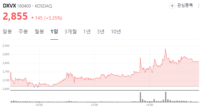 비만치료제-관련주-DXVX-당일-차트-이미지