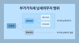 부가가치세 신고 납부