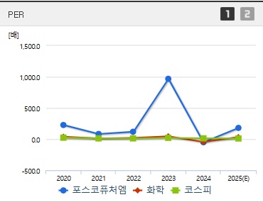 포스코퓨처엠 주가 PER (0514)