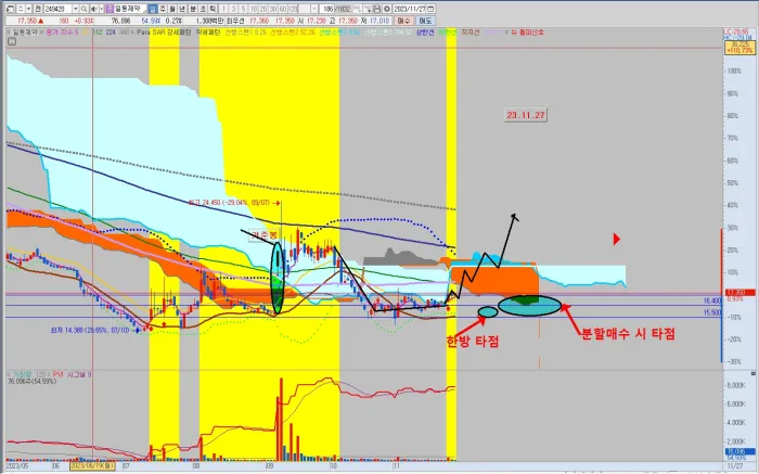 일동제약-공략-시나리오