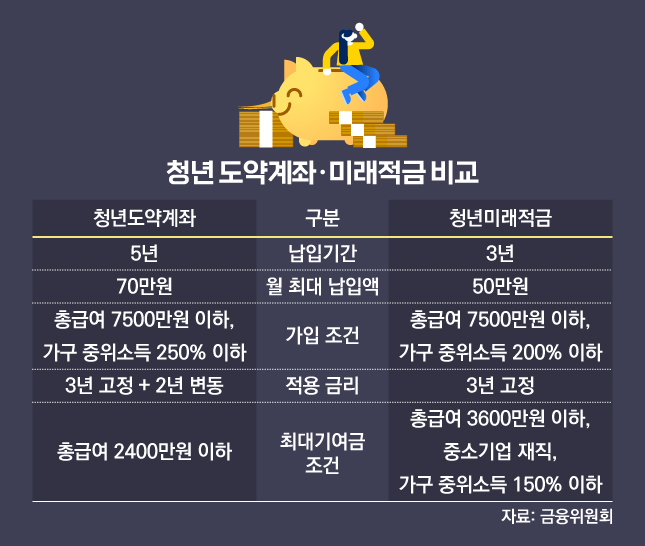 청년도약계좌VS청년미래적금